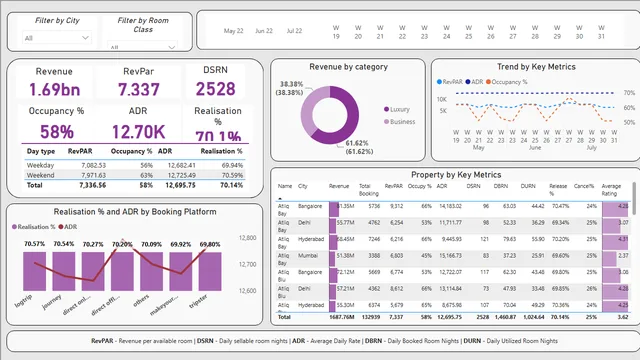 Hospitality Revenue Insights — panel de Operaciones en Power BI