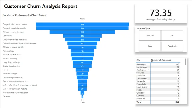 Telecom_Data_Viz — dashboard de Telecomunicações em Power BI