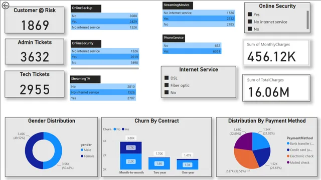 Tarea 3 churn — panel de Marketing en Power BI