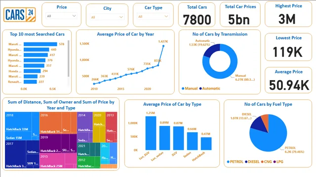Cars24_Project — Operations dashboard in Power BI