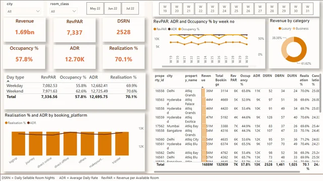 Hospitality Analytics 1 — dashboard de Operações em Power BI