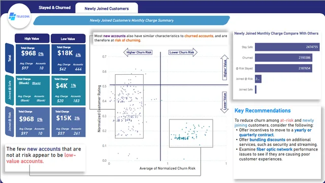 Telecom Customer Churn Risk Factor — HR dashboard in Power BI