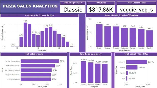 Pizza Model Dashboard — dashboard de Vendas em Power BI