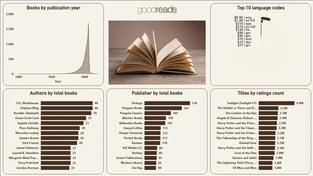 Goodreads_पुस्तकें — Power BI में मार्केटिंग डैशबोर्ड
