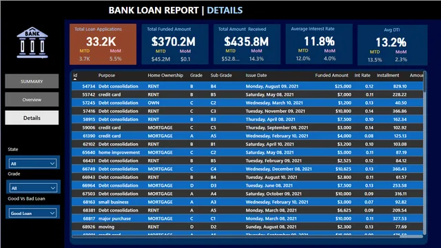 Bank Loan Report Dashboard — dashboard de Financeiro em Power BI