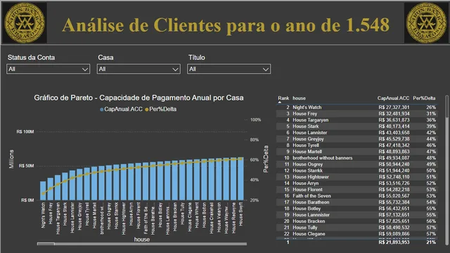 Banco_Bravos — dashboard de Financeiro em Power BI