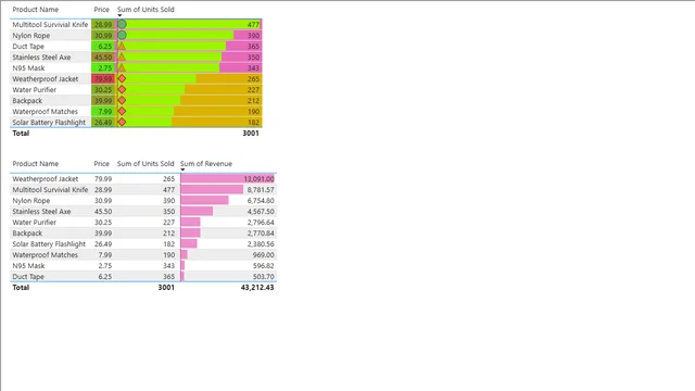 Condtional Formatting — Operations dashboard in Power BI