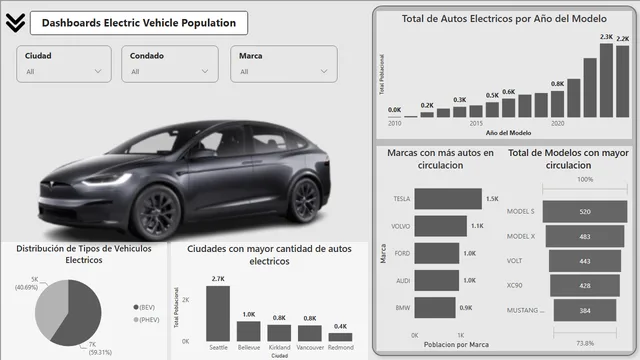 electric_vehicle_population — dashboard de Operações em Power BI