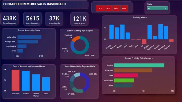 Flipkart Ecommerce sales dashboard — dashboard de Vendas em Power BI