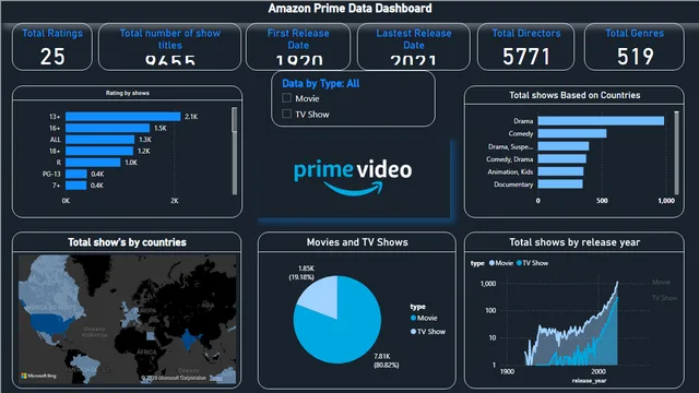 Amazon_powerBI — dashboard de Vendas em Power BI