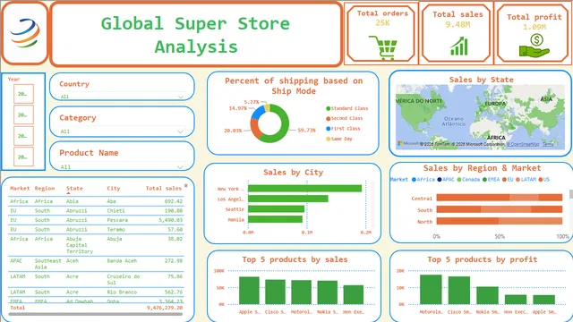 Assignment 3-Data Visualization — dashboard de Governança BI em Power BI