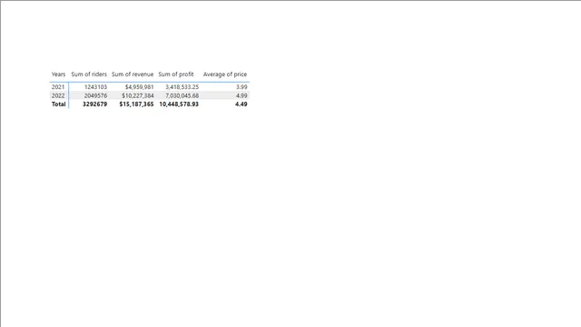 Bike_Data — dashboard de Operações em Power BI