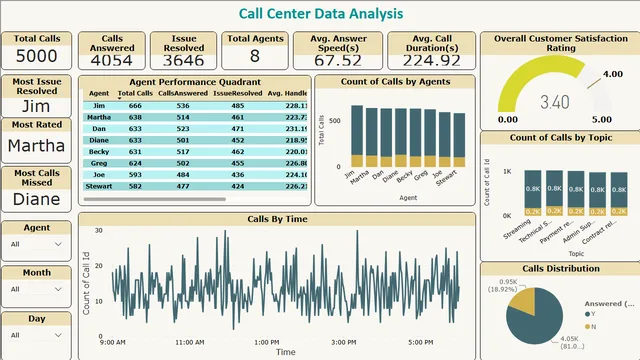 Call Center Data Analysis ANTEN — dashboard de Operações em Power BI