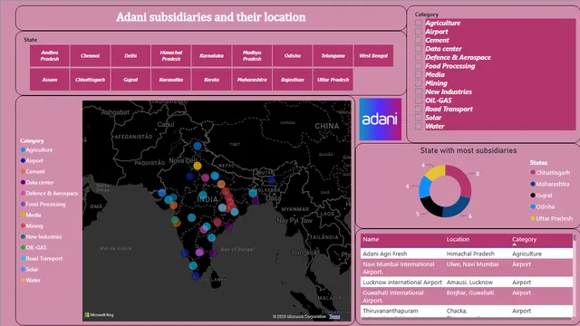Adani stock Dashboard — Power BI में वित्त डैशबोर्ड