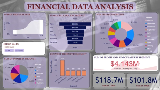 FINANCIAL DATA ANALYSIS — Finance dashboard in Power BI