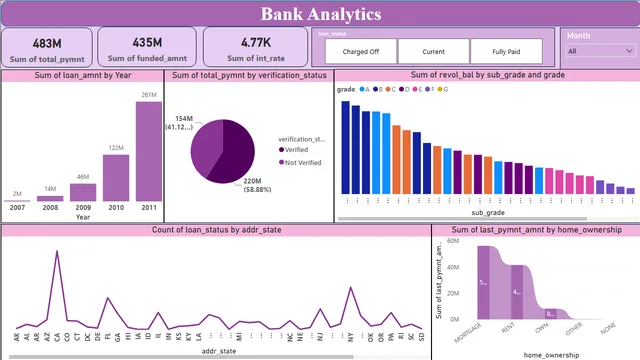 Bank Analytics-PowerBI — dashboard de Financeiro em Power BI