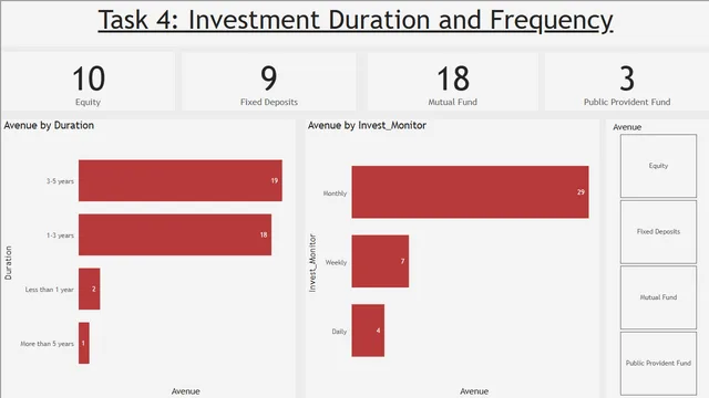Task 4 Investment Duration and Frequency — Power BI में वित्त डैशबोर्ड