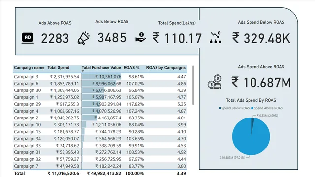 Ad Camp — Marketing dashboard in Power BI
