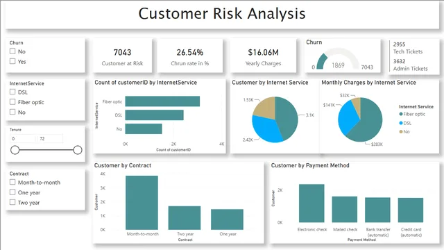 02_Customer_Retention — dashboard de Vendas em Power BI