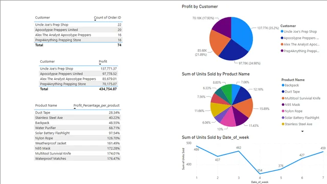 Apocolypse Product Sales Data — dashboard de Vendas em Power BI