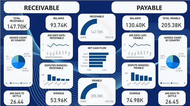 AR AND AP DASHBOARD — dashboard de Financeiro em Power BI