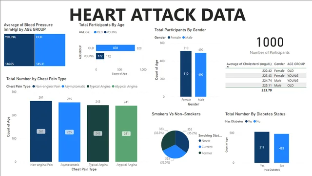 HEART ATTACK VISUALS — Healthcare dashboard in Power BI