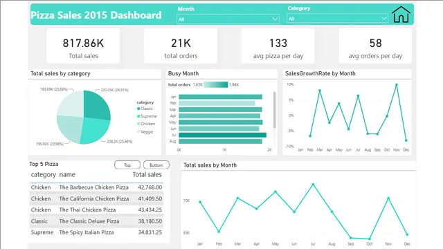 Pizza Sales2015 — panel de Ventas en Power BI