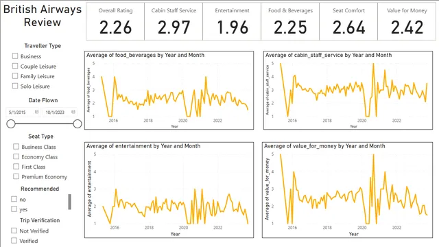 British Airways Review Dashboard — dashboard de Operações em Power BI