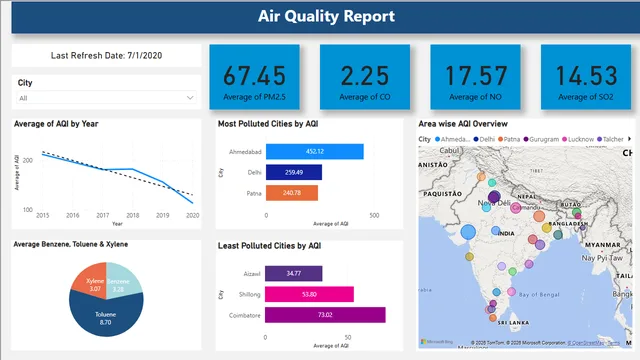 Dashboard AQI — dashboard de Operações em Power BI