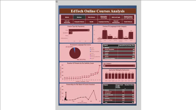 EdTech  Online Courses Aanalysis Power BI  Project — dashboard de Educação em Power BI