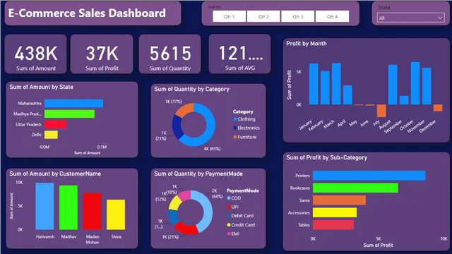 Ecommerce Sale Dashboard — Power BI में बिक्री डैशबोर्ड