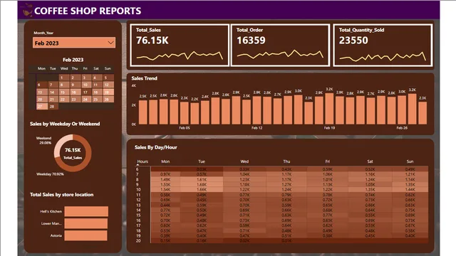 Coffee_Shop_Reports — dashboard de Vendas em Power BI