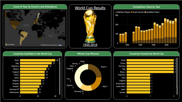 FIFA Dashboard — Operations dashboard in Power BI