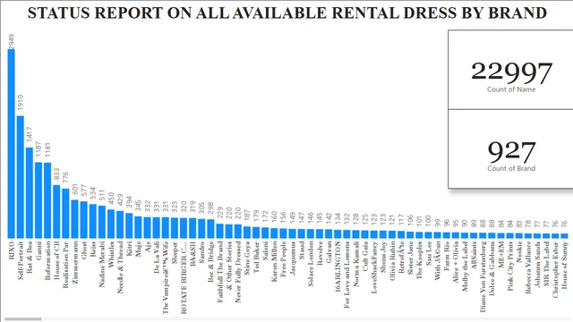 Dress_Rental_Prices_BI_Report — dashboard de Varejo em Power BI