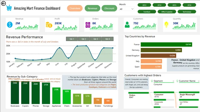 AmazingMart Dashboard Final — dashboard de Vendas em Power BI