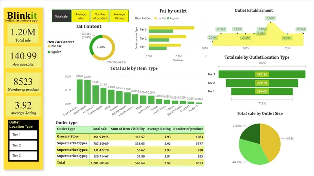 Blinkit_project — dashboard de Operações em Power BI