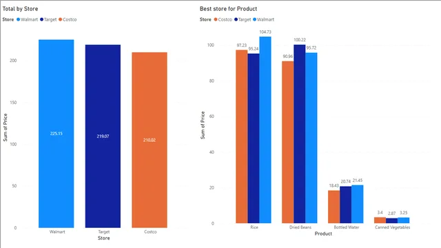 First Visualization — dashboard de Governança BI em Power BI