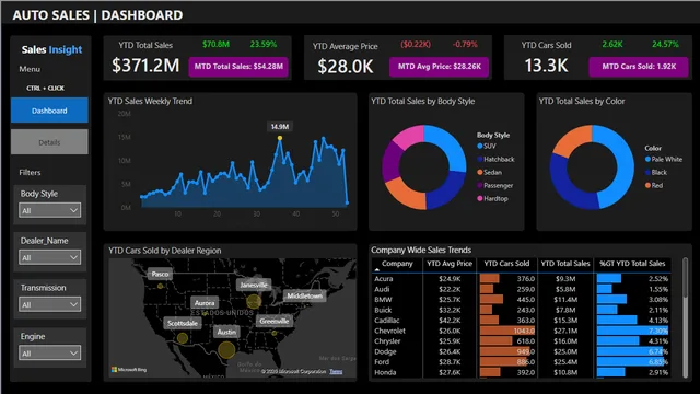 Auto Sales Dashboard — panel de Ventas en Power BI