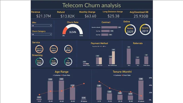Telecom churn — dashboard de Telecomunicações em Power BI