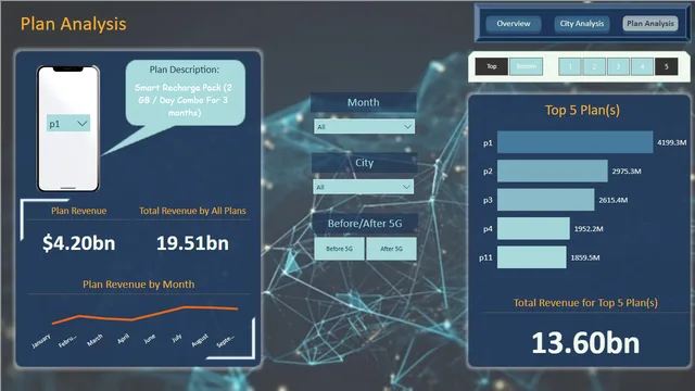 03-ATLIQO TELECOM 5G NETWORK ANALYSIS — dashboard de Operações em Power BI