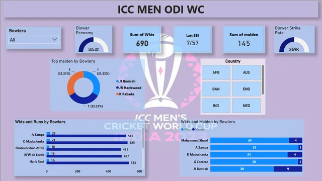 Cricket — dashboard de Esportes em Power BI