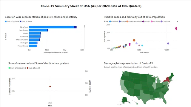 Covid-19 case study in USA as per 2020 data — Healthcare dashboard in Power BI