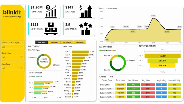 Blinkit Store — panel de Ventas en Power BI