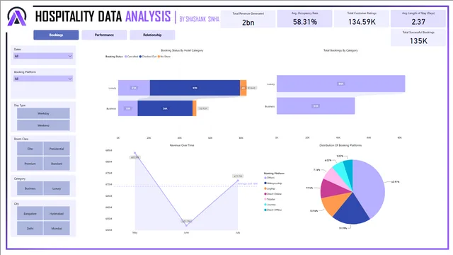 AtliQ Hospitality Data - Analysis — panel de Operaciones en Power BI