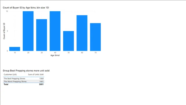 Bins&Lists — dashboard de Operações em Power BI