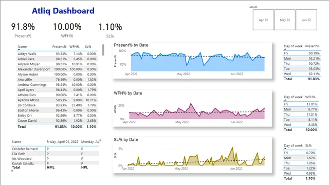 Atliq dashbord dinesh 1st proj — dashboard de Vendas em Power BI