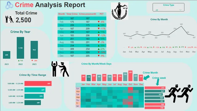 Crime Dashboard — Governança BI dashboard in Power BI