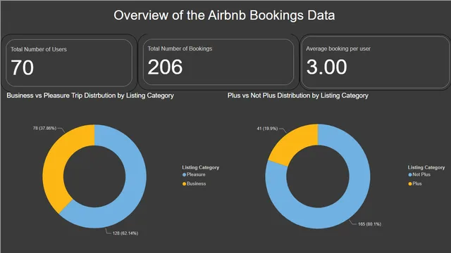 Airbnb Case Study on PowerBI - Hetal Tiwari — Power BI में संचालन डैशबोर्ड