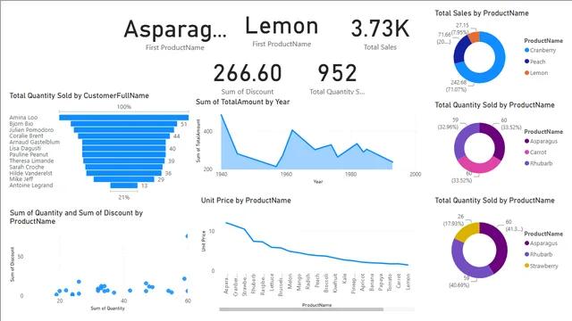 Fruit and vegtable — dashboard de Vendas em Power BI