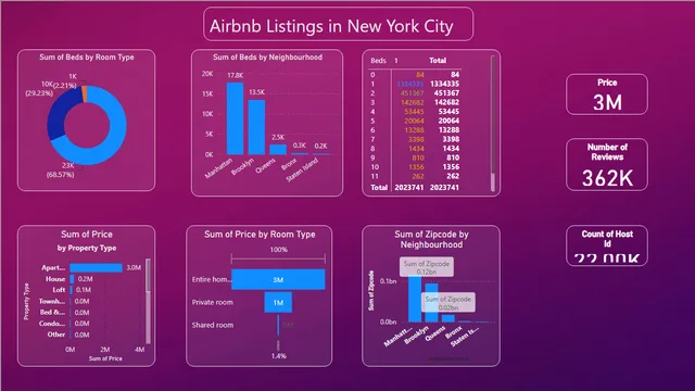 Airbnb Listings In New York City — Sales dashboard in Power BI